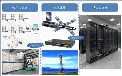 糧倉(cāng)環(huán)境智能監(jiān)控解決方案 以科技守護(hù)大國(guó)糧倉(cāng)